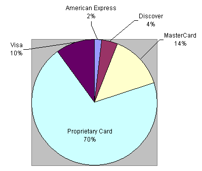 Pie Chart: Distribution of payment methods used by the customers
