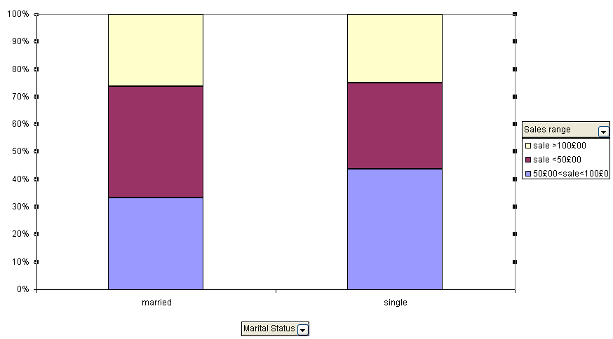 Pie Chart: Distribution of Net Sales varies by marital status