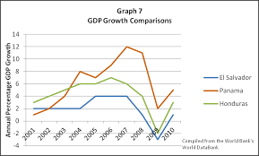 GDP Comparison Between Panama, El Salvador, and Honduras