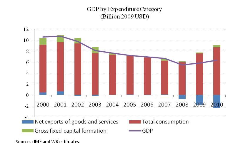 Zimbabwe GDP by Expenditure
