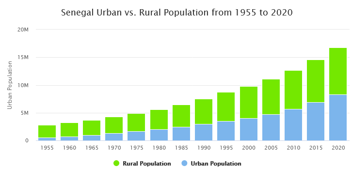 Senegal’s urban and rural populations