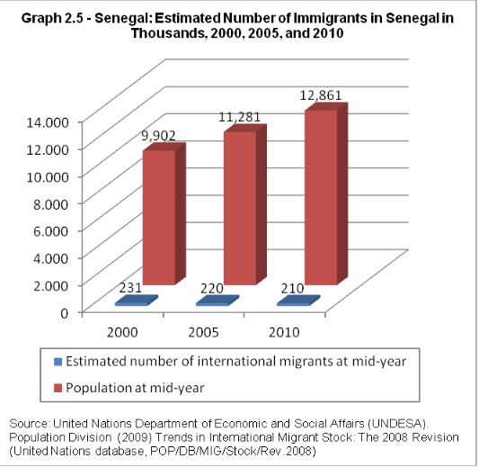 Senegal’s migration patter in 2000, 2005, and 2010 
