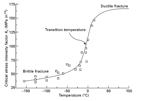 Graph of critical stress intensity factor versus temperature