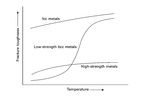 Graph of fracture toughness versus temperature