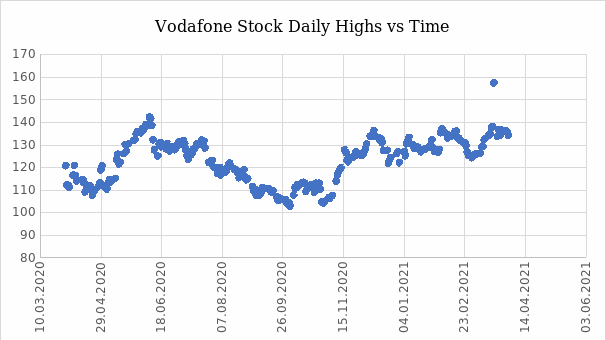 Plot of Vodafone's stock highs against time 