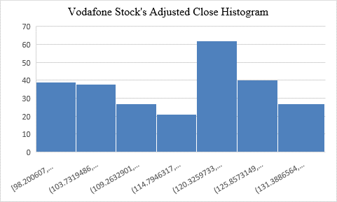 Vodafone's stock adjusted close distribution 