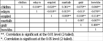 Correlation table between the variables, chldhm, eduyrs, emplrel, maritalb, gndr, hwwkhs 