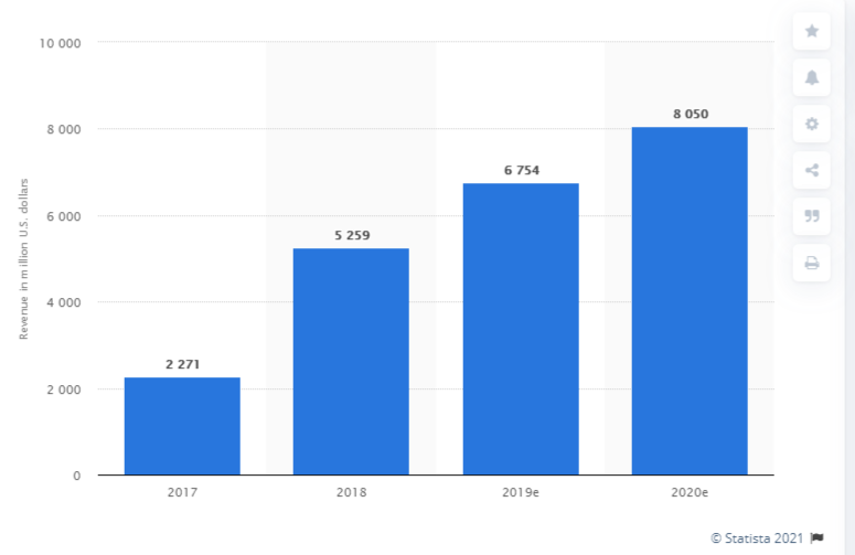 Annual Revenue of LinkedIn by year (in millions of US dollars).