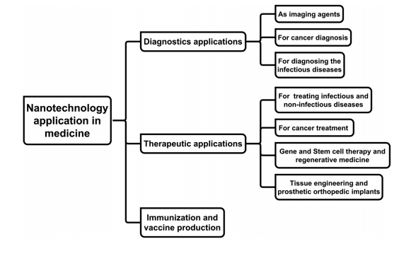 Applications of nanoparticles in medicine