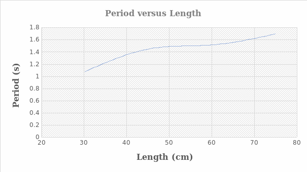 The plot of the period against length.