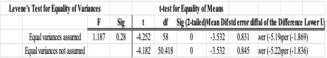 Levene’s Test for Equality and T-test for Equality of Means in AgCC vs. TD at 7 years.