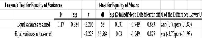 Levene's Test for Equality and T-test for Equality of Means in AgCC vs. TD at 13 years.
