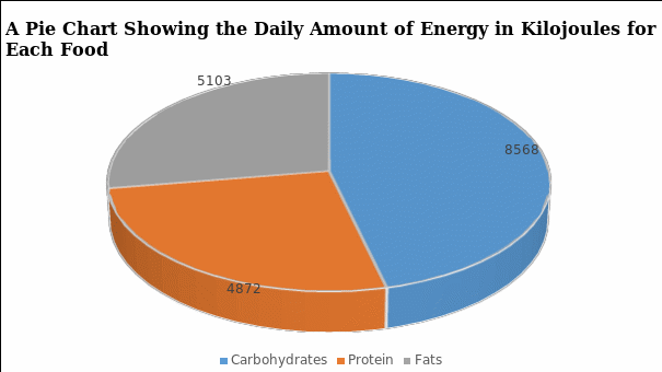 Pie chart depicting proportions of energy from proteins, carbohydrates, and fats.