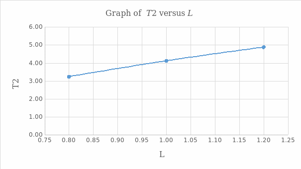 Graph of T2 versus L