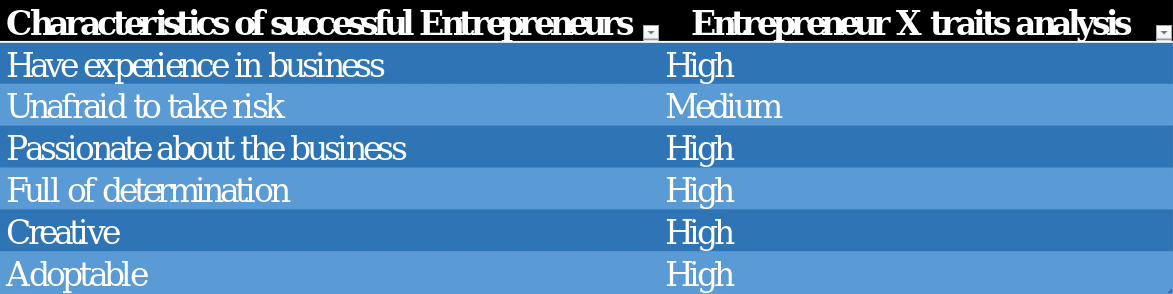 Table ranking Entrepreneur X based on major traits of successful Entrepreneurs. (Adaptation from Stephen Spinelli, Babson Journal) 5