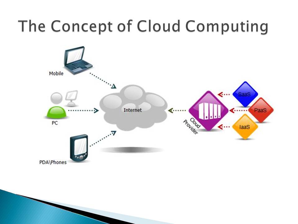 The Concept of Cloud Computing