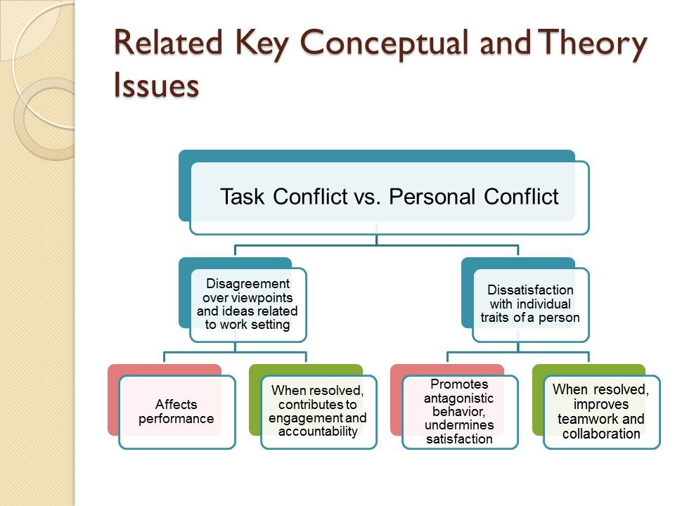 Related Key Conceptual and Theory Issues