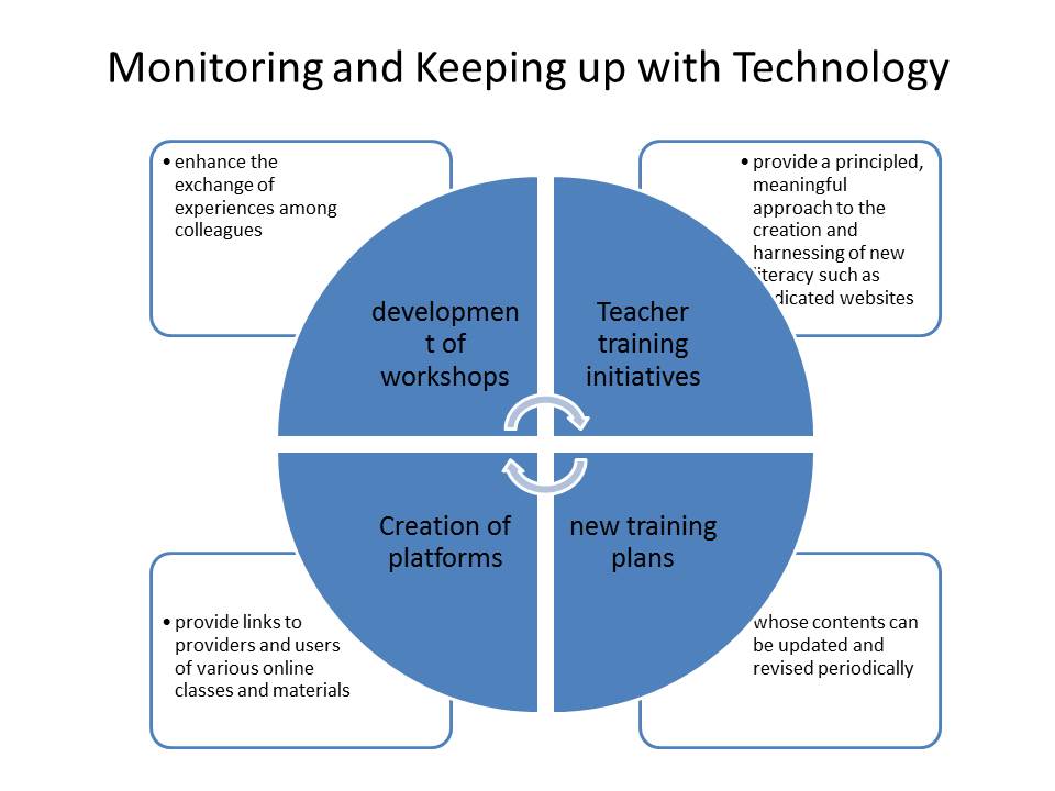 Monitoring and Keeping up with Technology