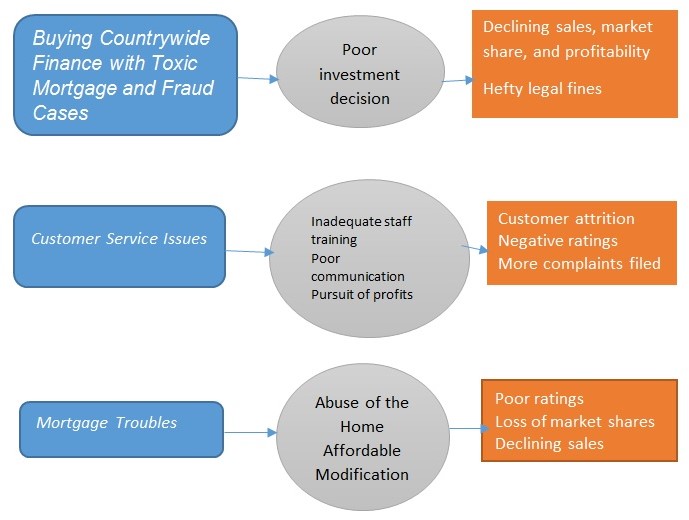 Buying Countrywide Finance with Toxic Mortgage and Fraud Cases