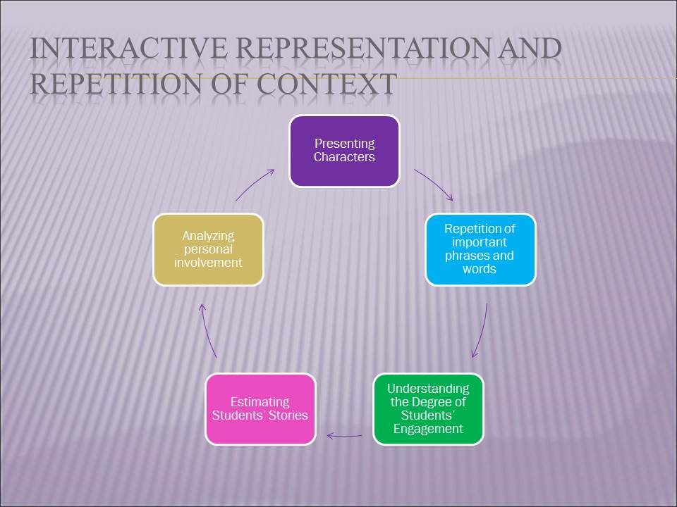 Interactive Representation and Repetition of Context