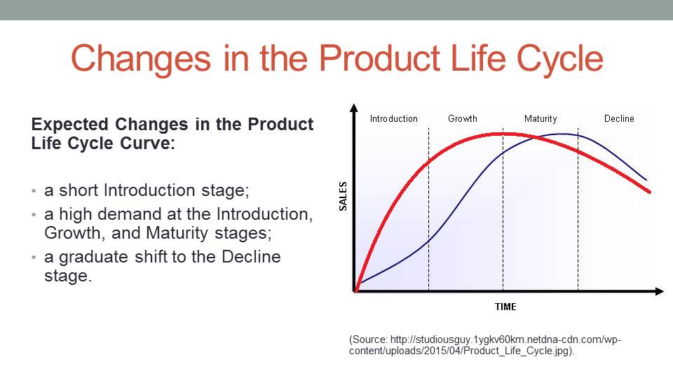 Changes in the Product Life Cycle