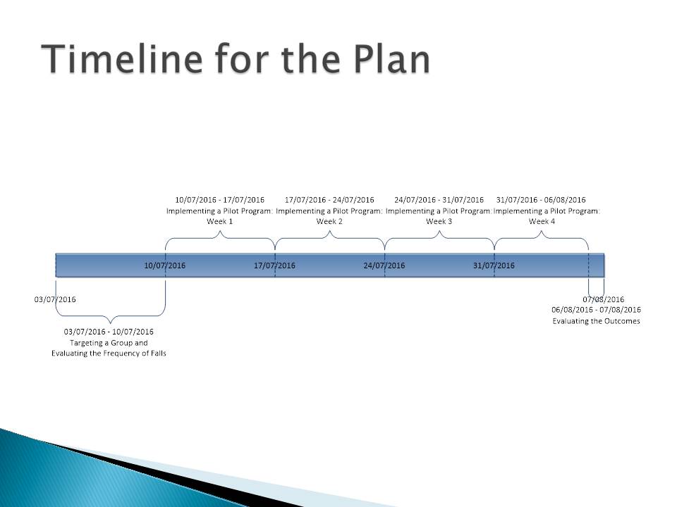 Timeline for the Plan