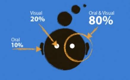 The percentage of visual and oral information perception