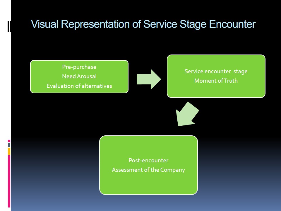 Visual Representation of Service Stage Encounter.