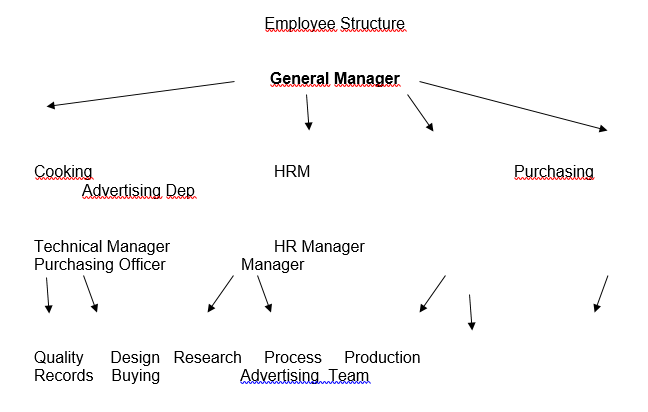 Employee structure