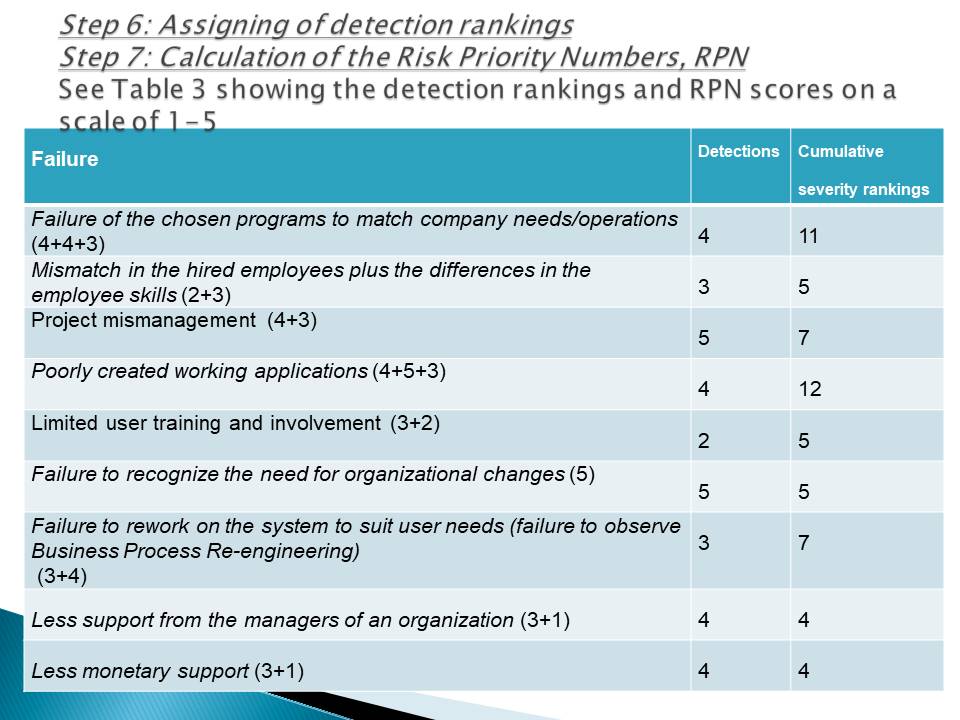 Assigning of detection rankings 