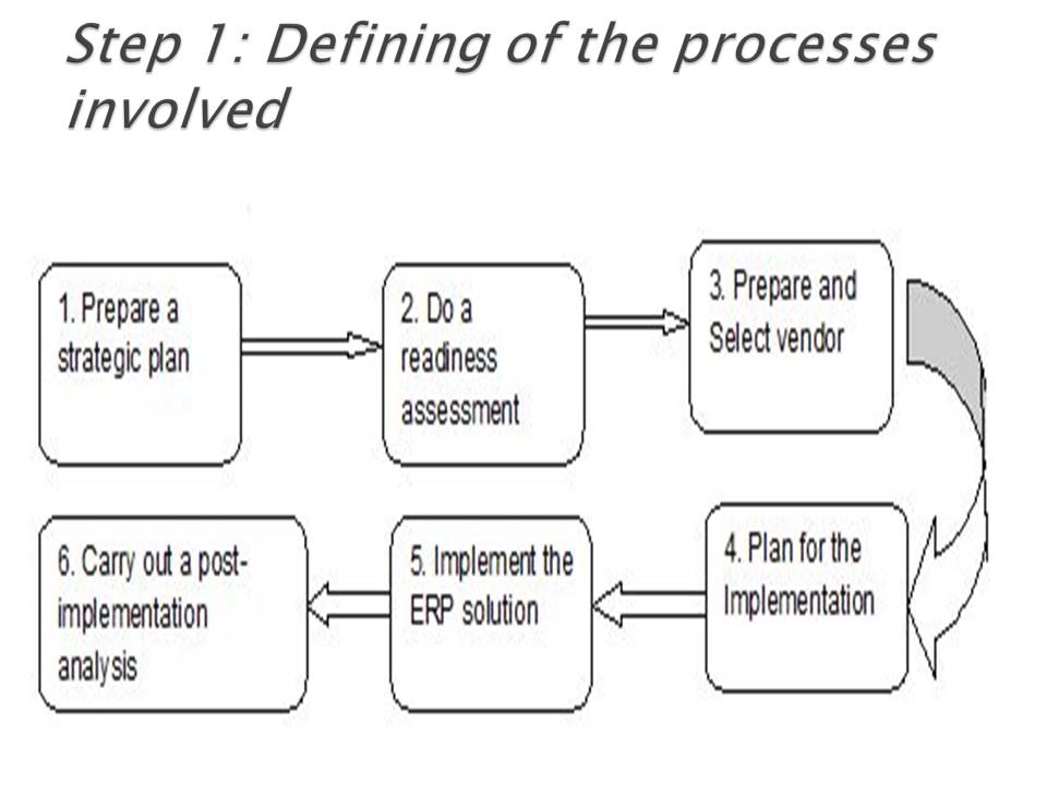 Defining of the processes involved