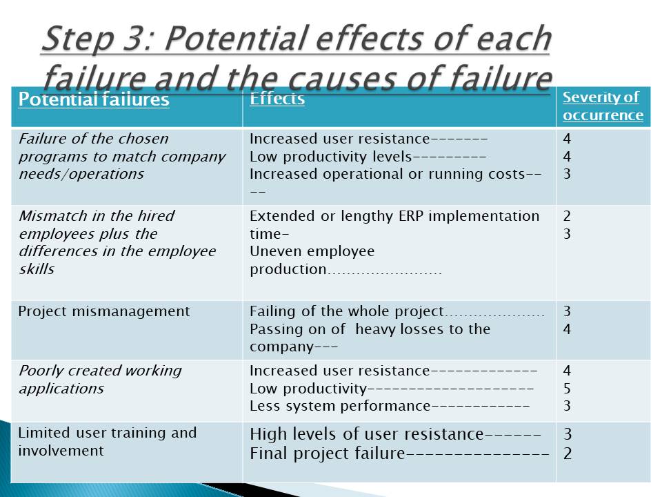 Step 3: Potential effects of each failure and the causes of failure