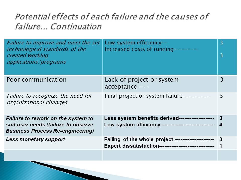 Potential effects of each failure and the causes of failure… Continuation 
