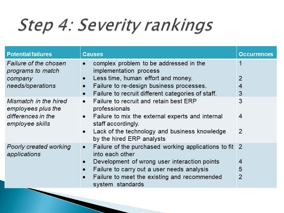 Step 4: Severity rankings