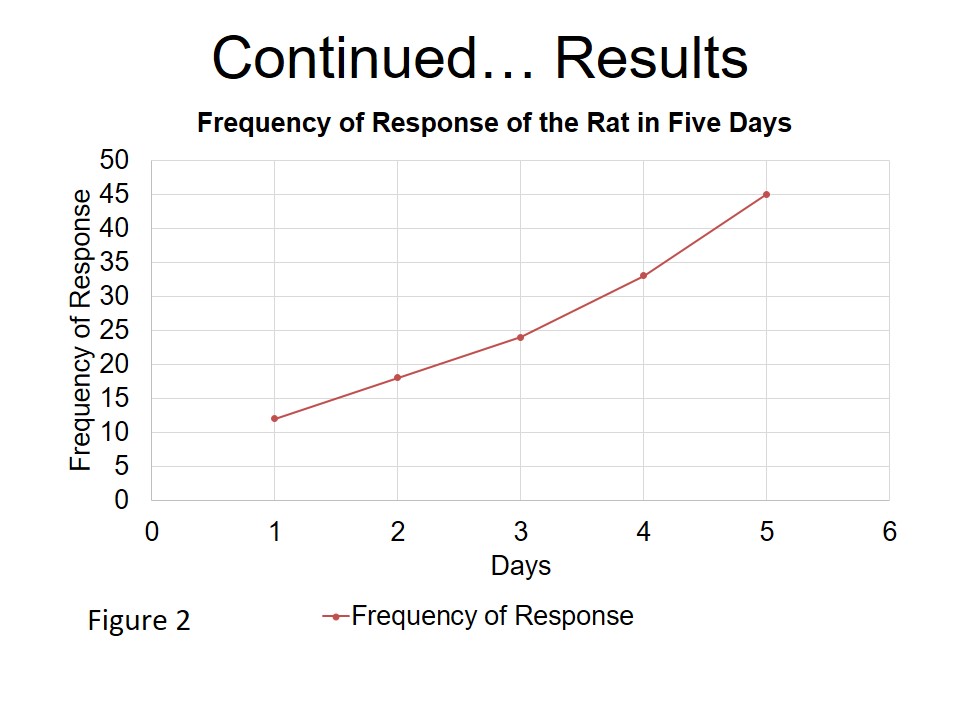 Frequency of Response of the Rat in Five Days 