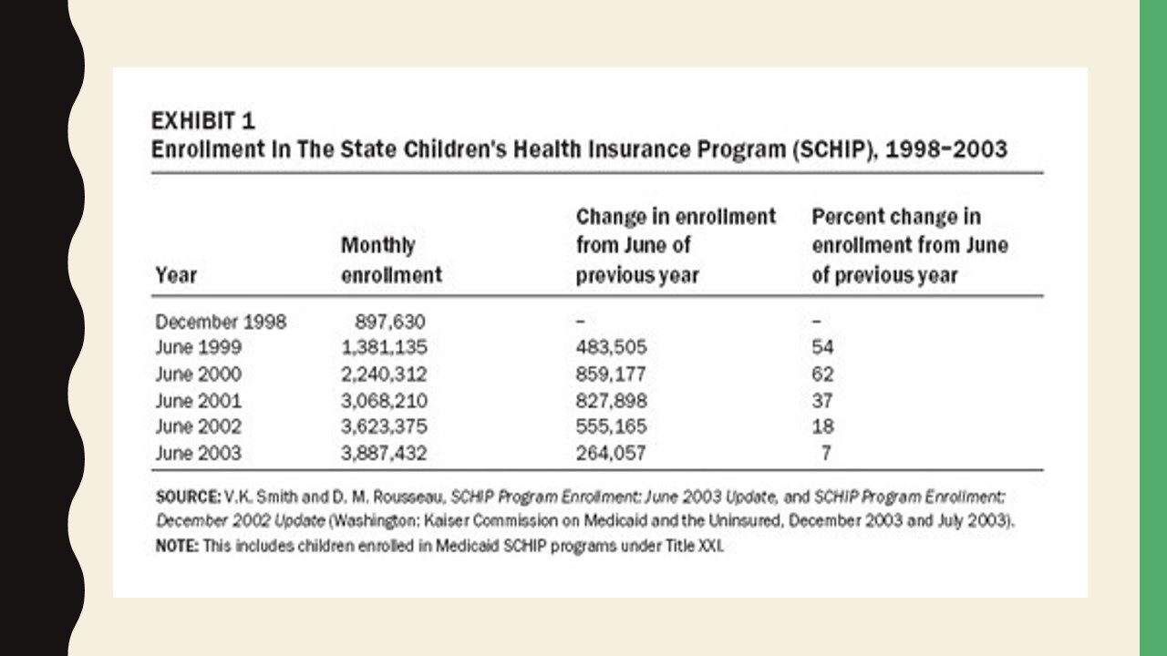 Enrollment in The State Childrens Health Insurance Program