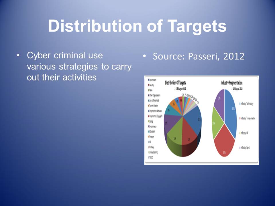 Distribution of Targets