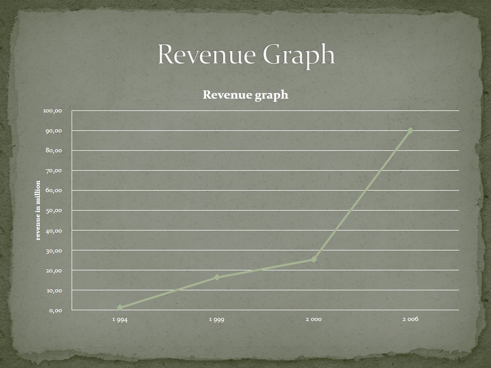 Revenue Graph