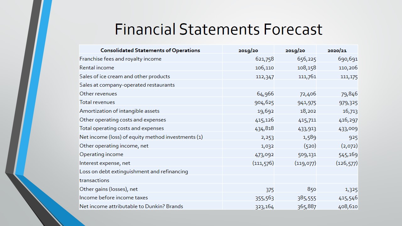The forecasted income statement of the company is summarized on this slide. The company’s revenue is expected to increase by 6.0% in 2018/19. Operating income and net profit attributable to Dunkin’ brands are expected to slightly decline. 
