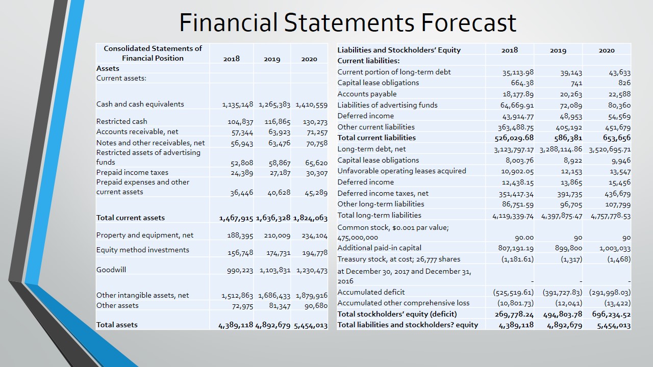 The forecasted balance sheet of the company is summarized on this slide. The company’s total assets are expected to increase by 11.47% per year. 