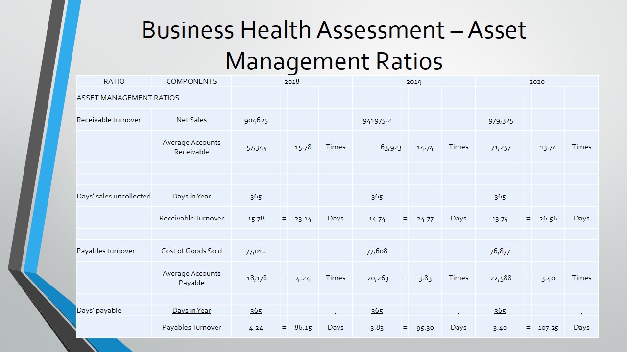Asset Management Ratios