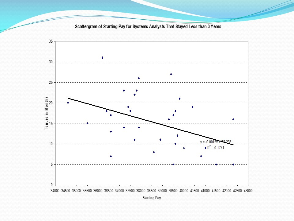 Scattergram of starting pay for systems analysis that stayed less than 3 years