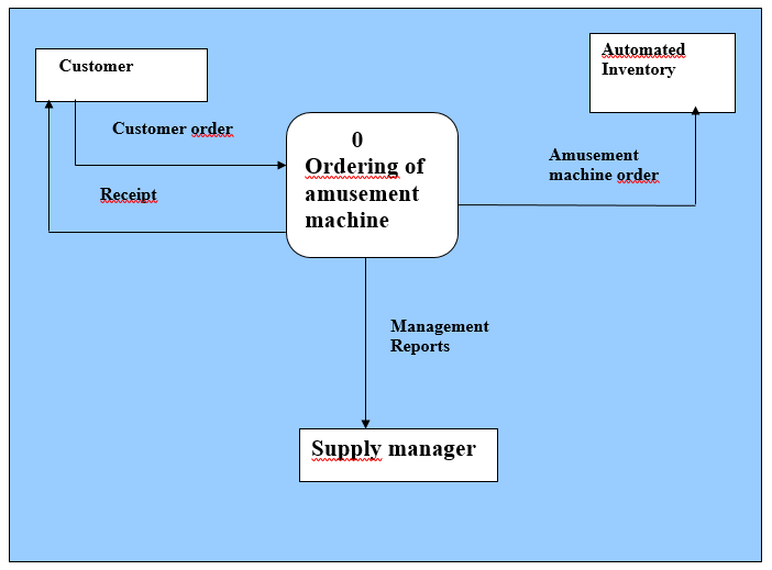 Context level diagram