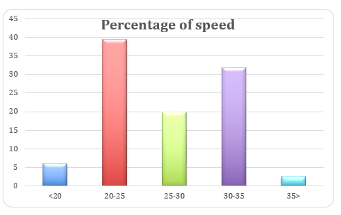 Percentage of speed