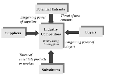 Industry competitors