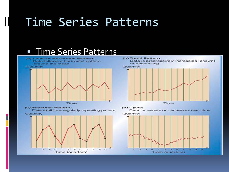 Time Series Patterns