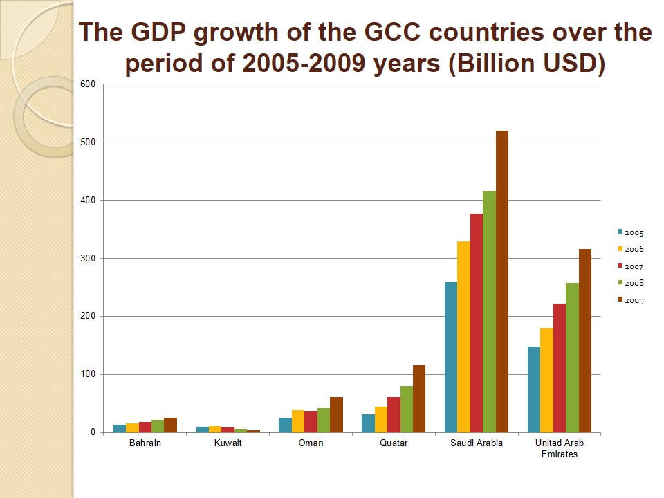 The GDP growth of the GCC countries.