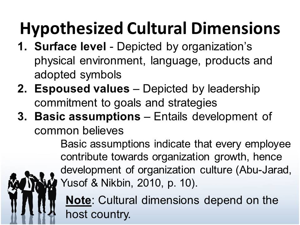 Hypothesized Cultural Dimensions