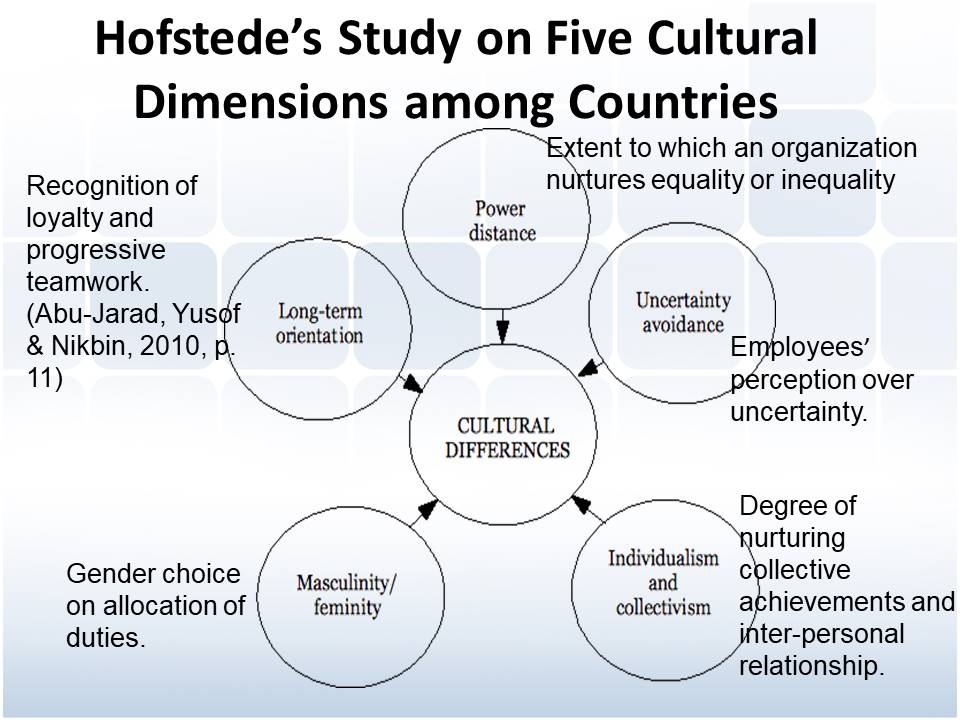 Hofstede's Study on Five Cultural Dimensions among Countries
