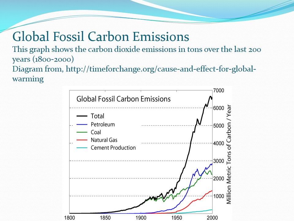 The carbon dioxide emissions in tons over the last 200 years (1800-2000)